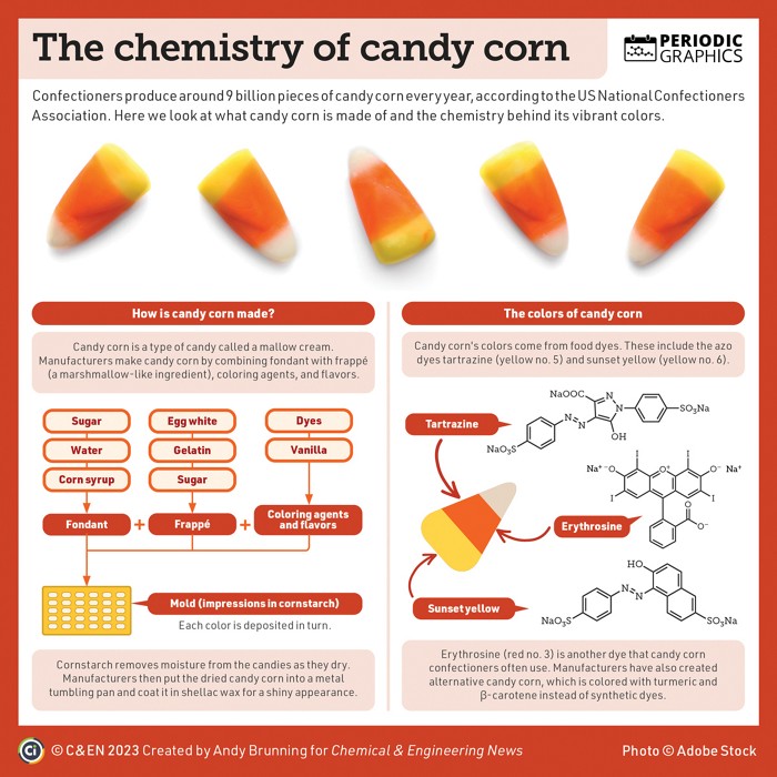 The chemistry of candy corn