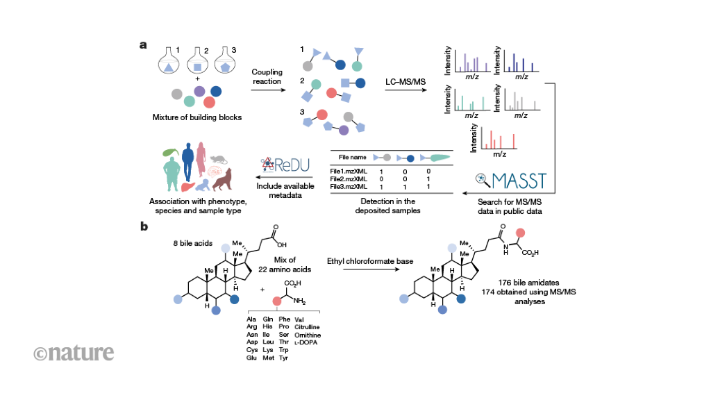 Synthesizing and identifying potential biomarkers to explore uncharted biochemistry