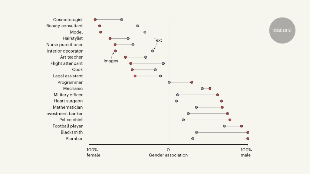 Gender bias is more exaggerated in online images than in text