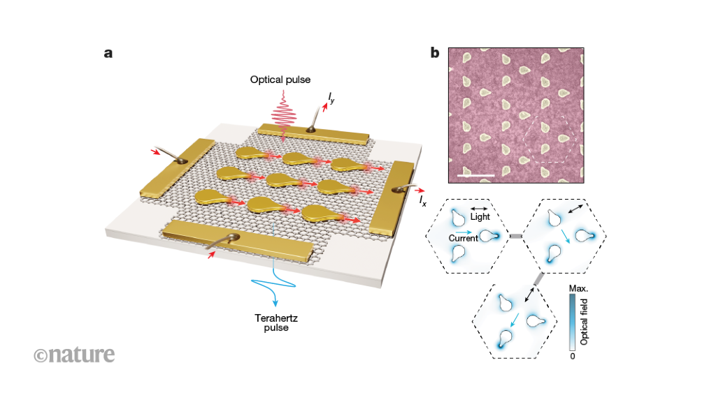 Ultrafast, nanoscale control of electrical currents using light