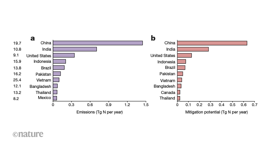 Machine learning reveals huge potential benefits of sustainable fertilizer use