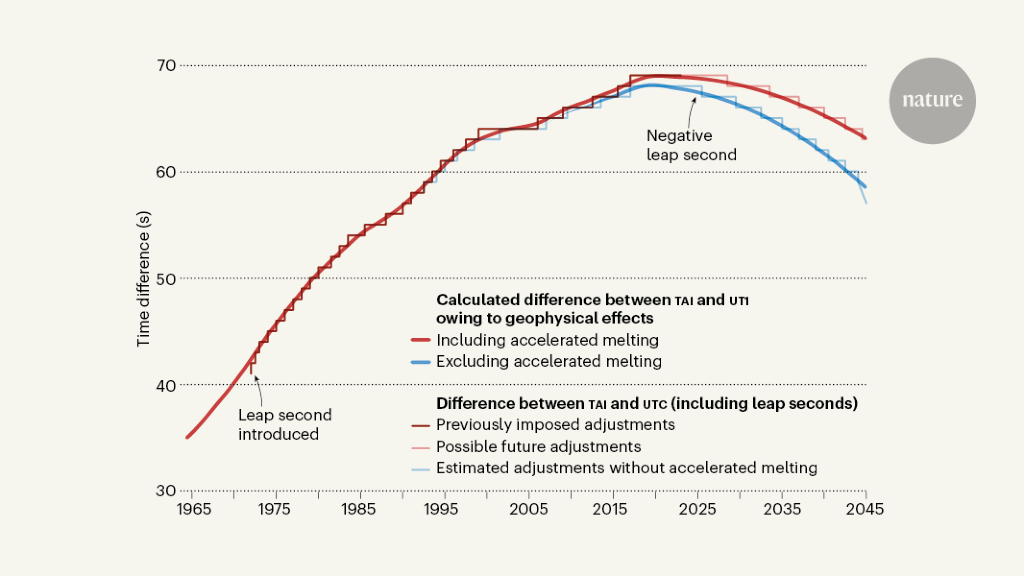 Melting ice solves leap-second problem — for now