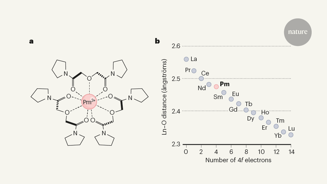 fundamental chemistry of an elusive element finally observed