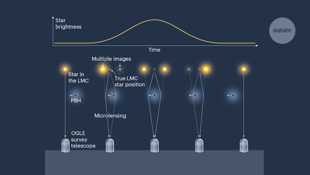 Primordial black holes are too scarce to explain dark matter