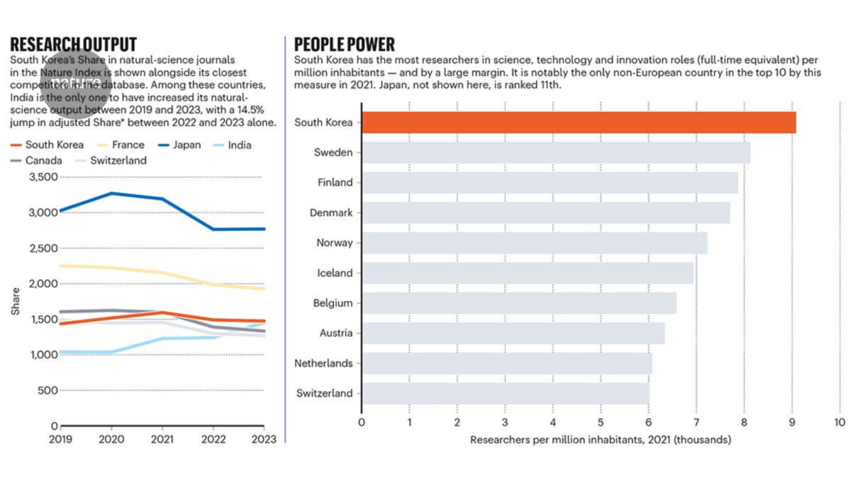 South Korean science on the global stage